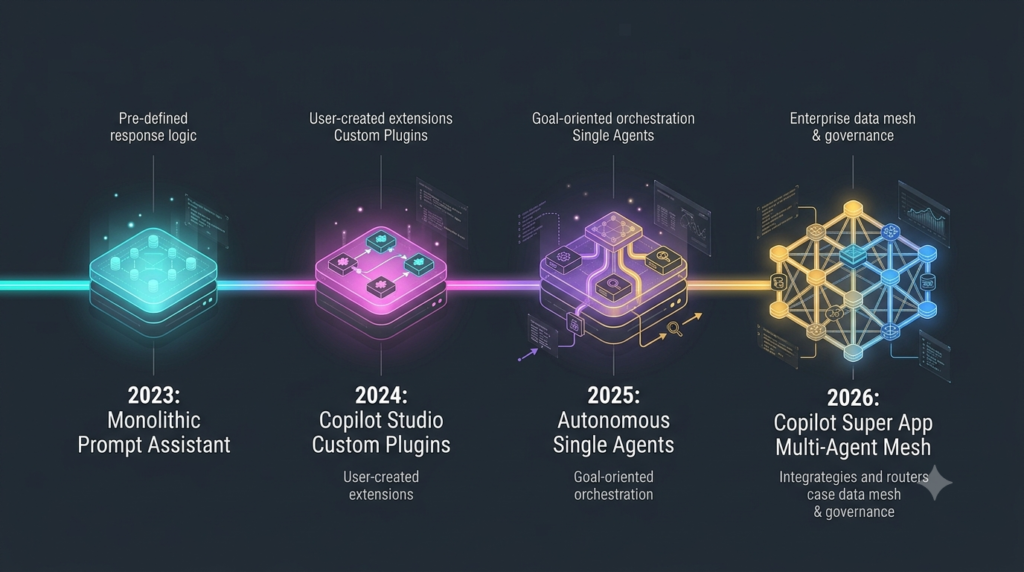 Timeline graphic tracing the technical evolution of Microsoft Copilot from a single-prompt assistant in 2023 to a multi-agent Super App mesh in 2026.