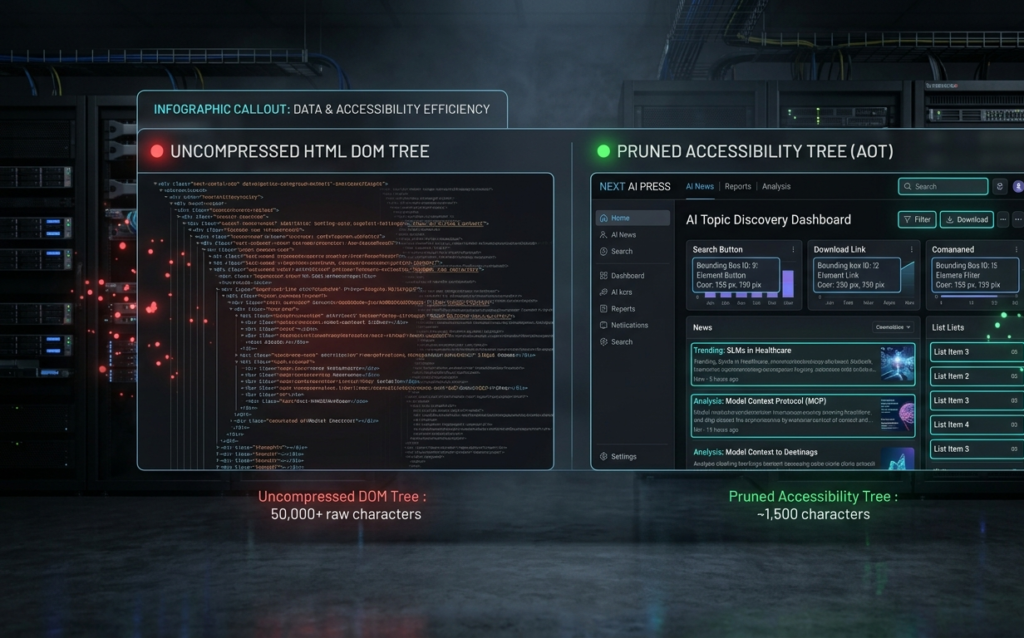 A side-by-side technical infographic callout comparing a chaotic, uncompressed HTML DOM tree with over 50,000 raw characters against a clean, pruned Accessibility Tree (AOT) with only 1,500 characters, highlighting the significant data efficiency gain for LLM processing.