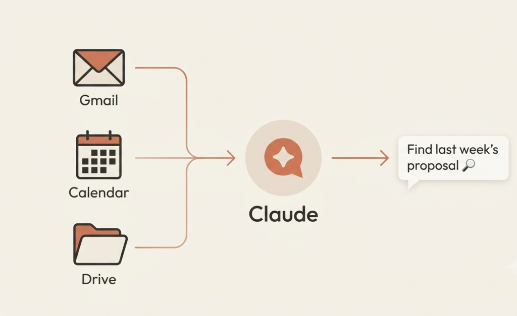 Claude Google Drive & Workspace Connector infographic showing three generic icons for Gmail, Calendar, and Drive on the left connecting via a central arrow through a rounded "Claude" assistant icon to a query chat bubble on the right.