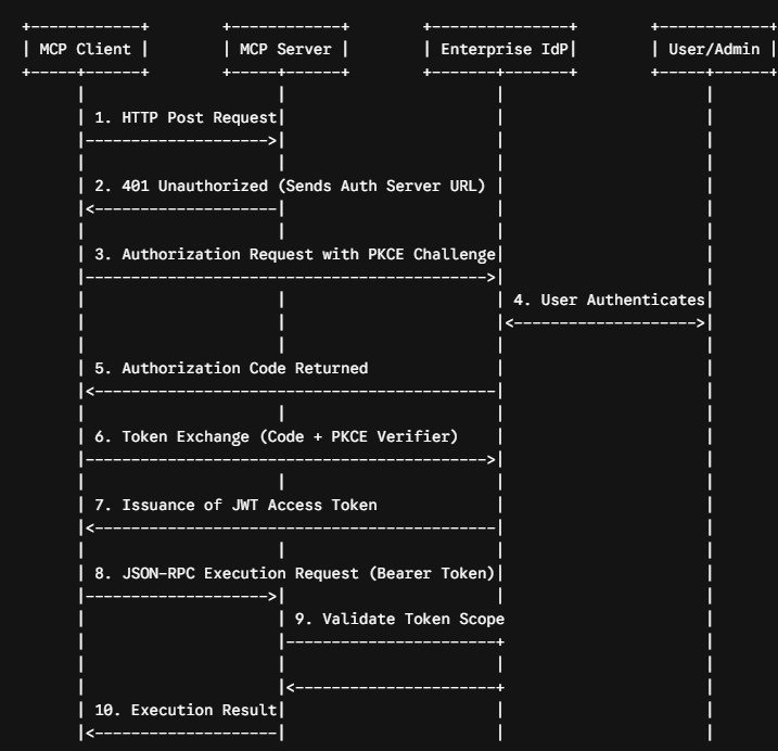 OAuth 2.1 Authorization Sequence
