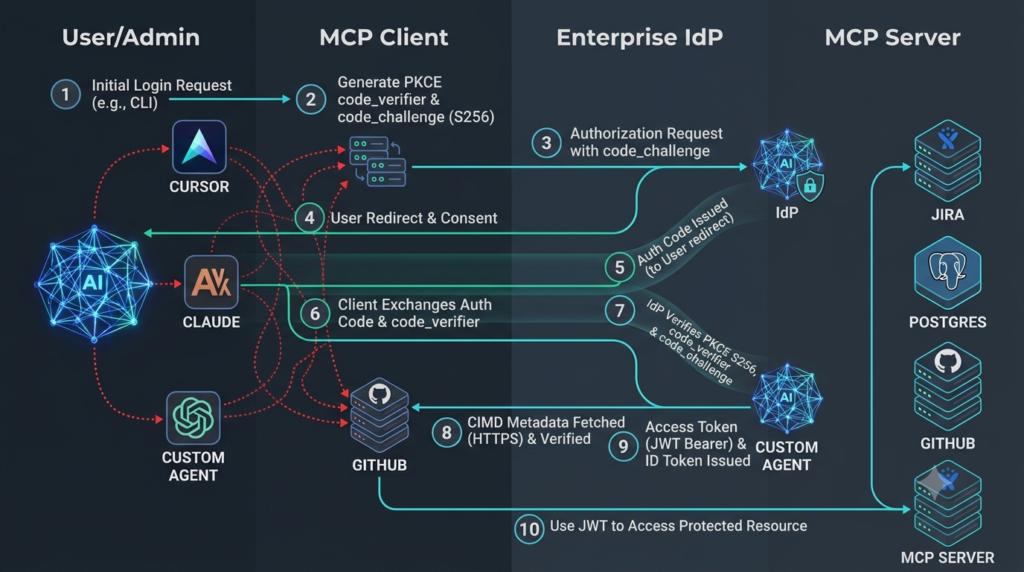 Detailed security sequence diagram showing OAuth 2.1 authentication flow with PKCE S256 verifier and Client ID Metadata Document resolution for MCP servers